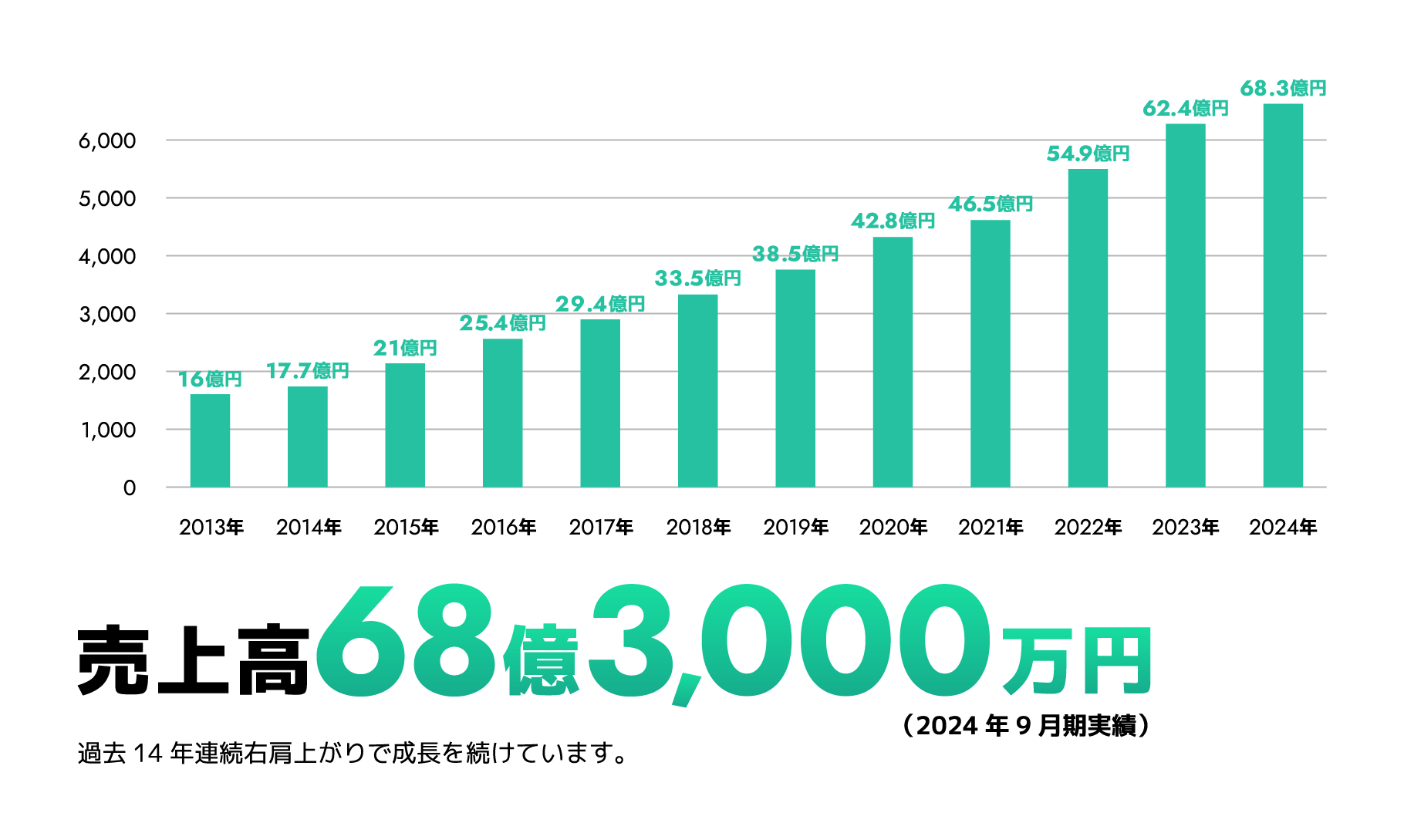 売上高64億円