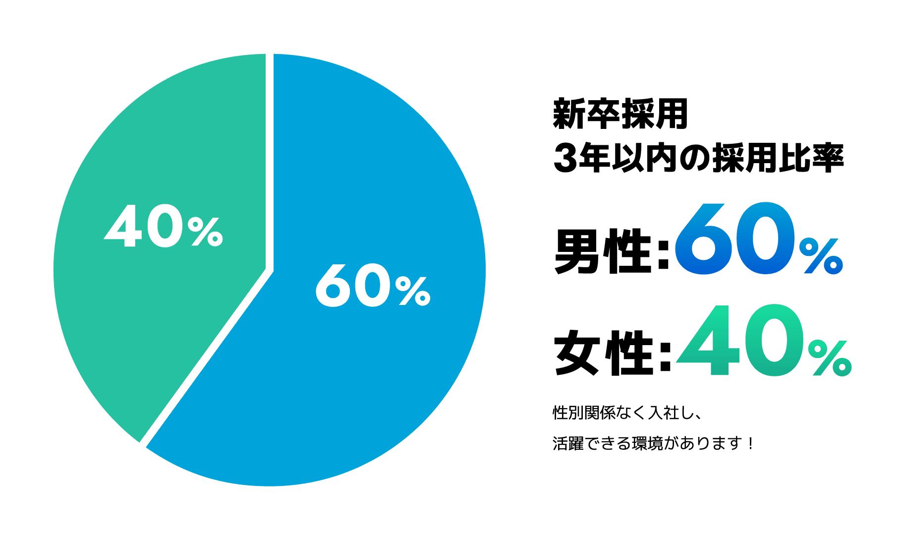 3年以内の採用比率男性:60%・女性:40%