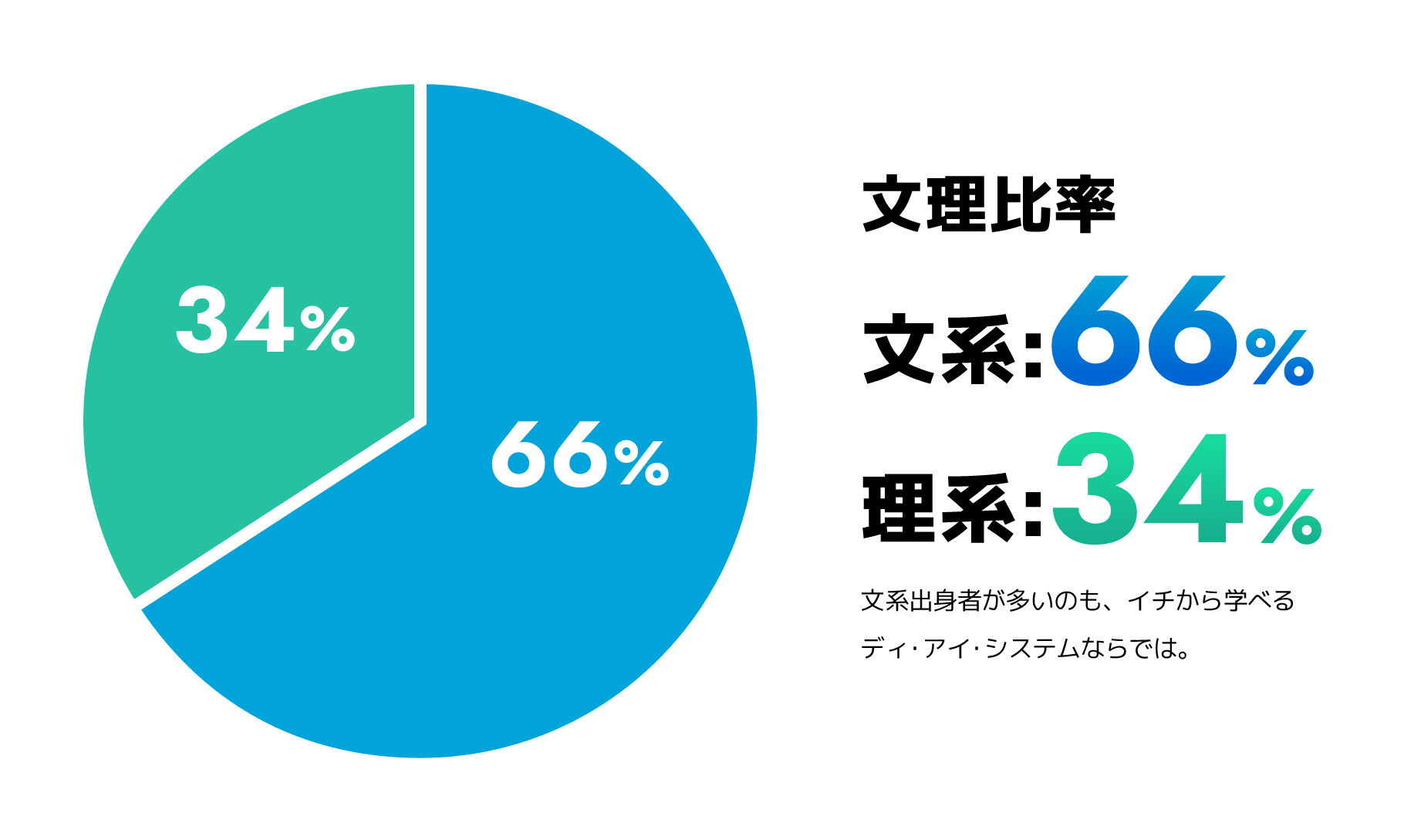 分離比率文系:66%・理系:34%