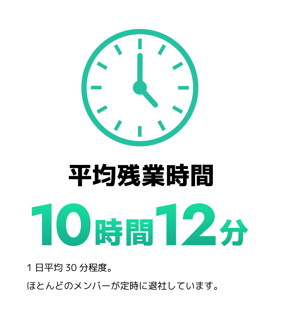 平均残業時間10時間12分