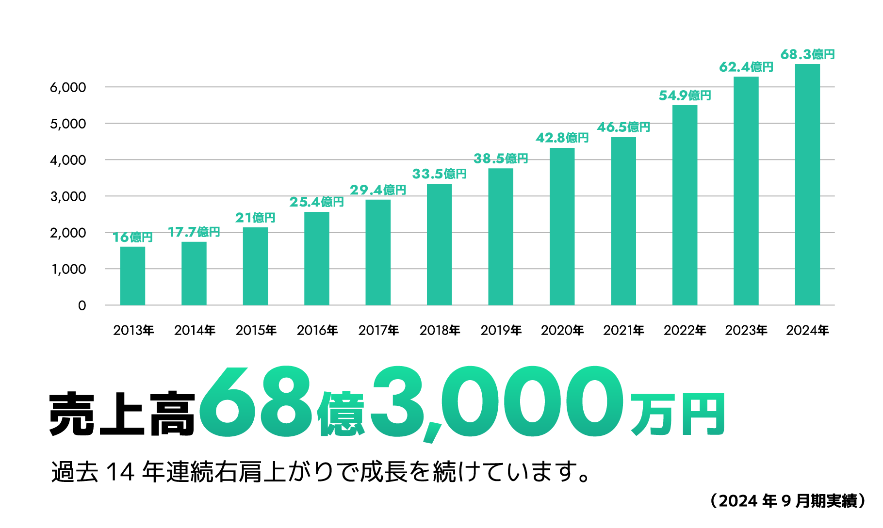 売上高64億円