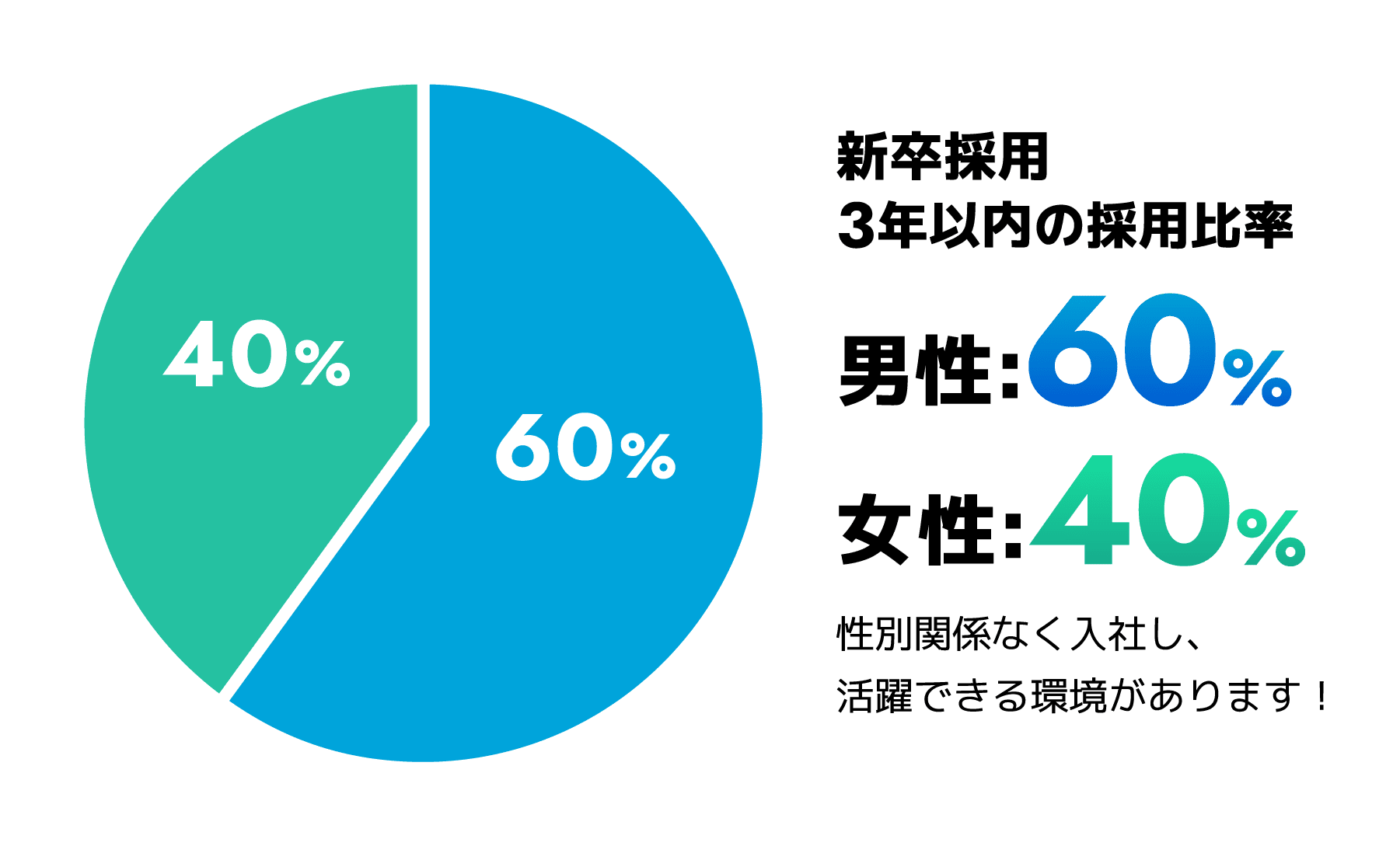 3年以内の採用比率男性:60%・女性:40%