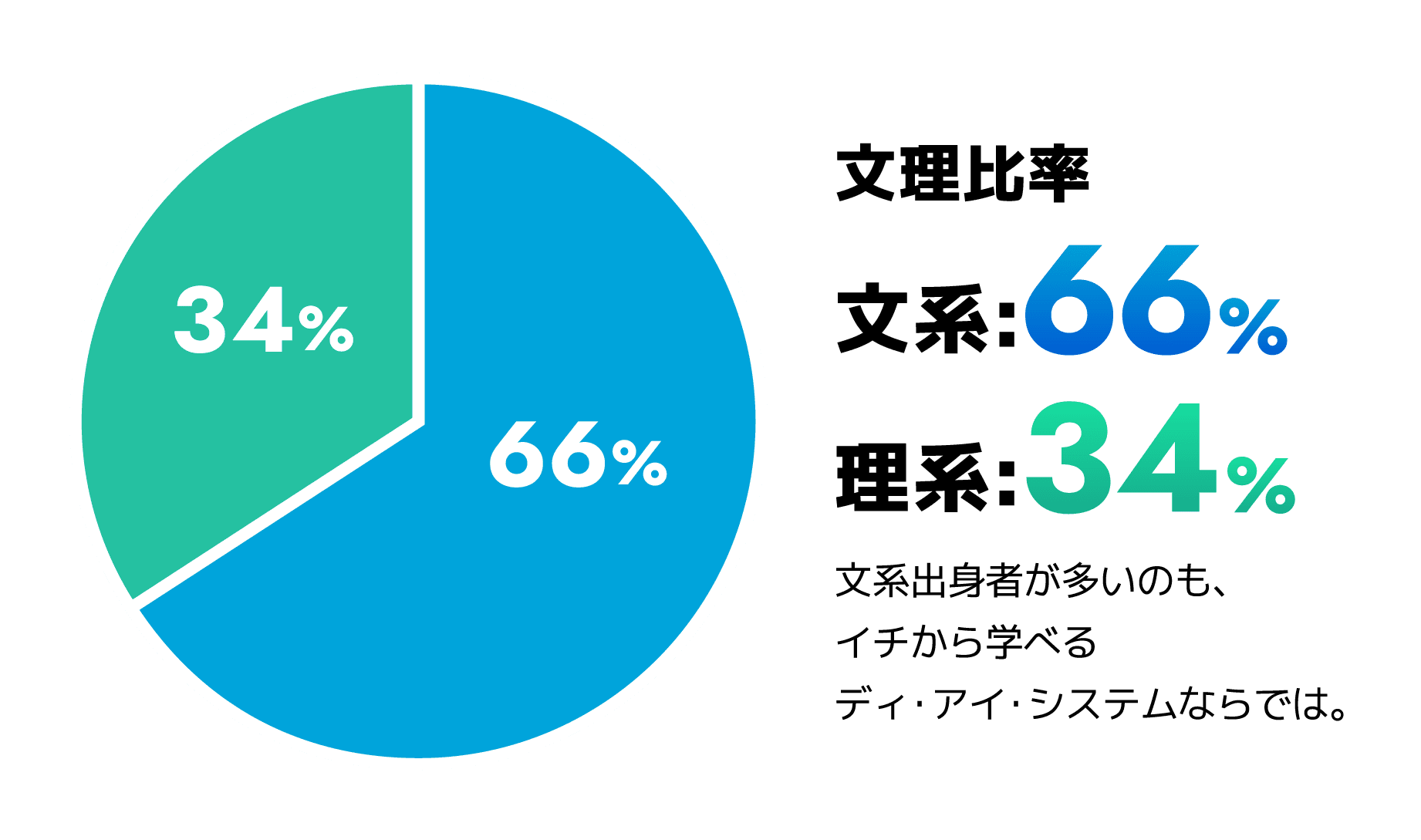 分離比率文系:66%・理系:34%