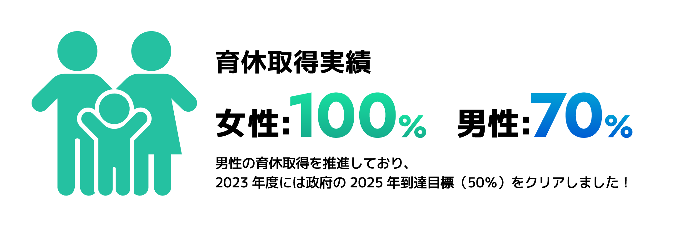 育休取得実績女性:100%男性52%