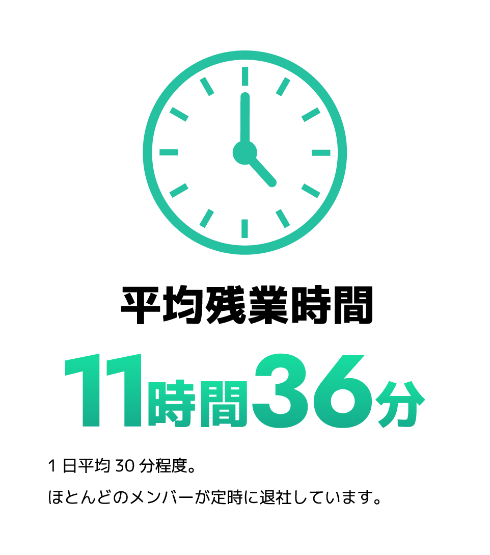 平均残業時間11時間36分