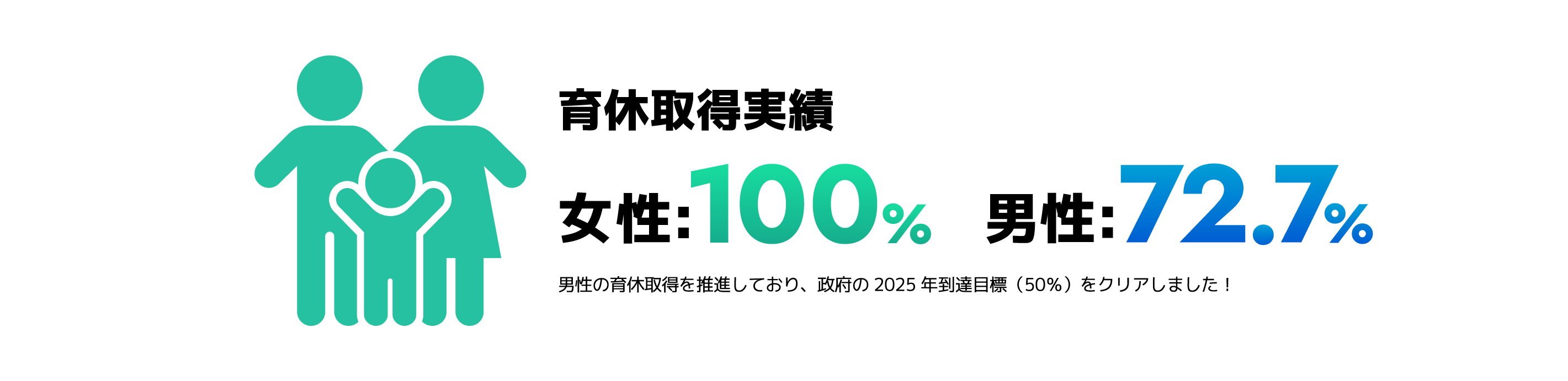 育休取得実績女性:100%男性72.7%