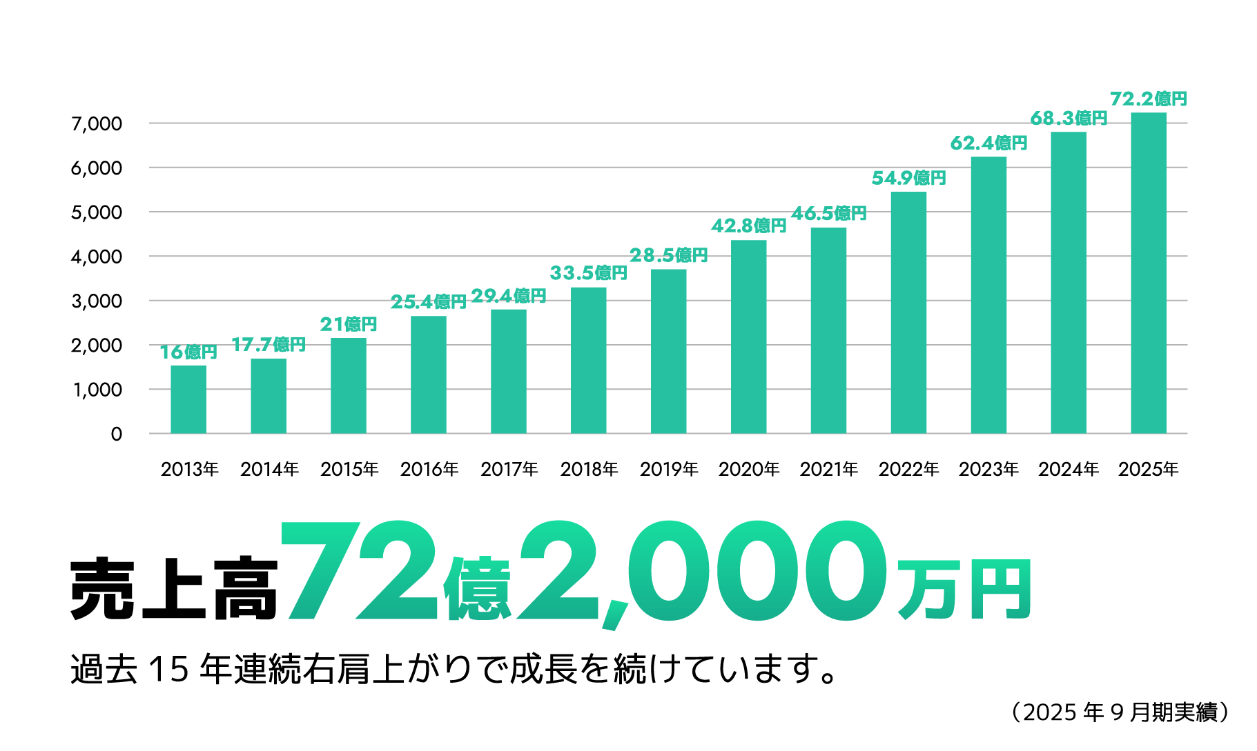 売上高72億円