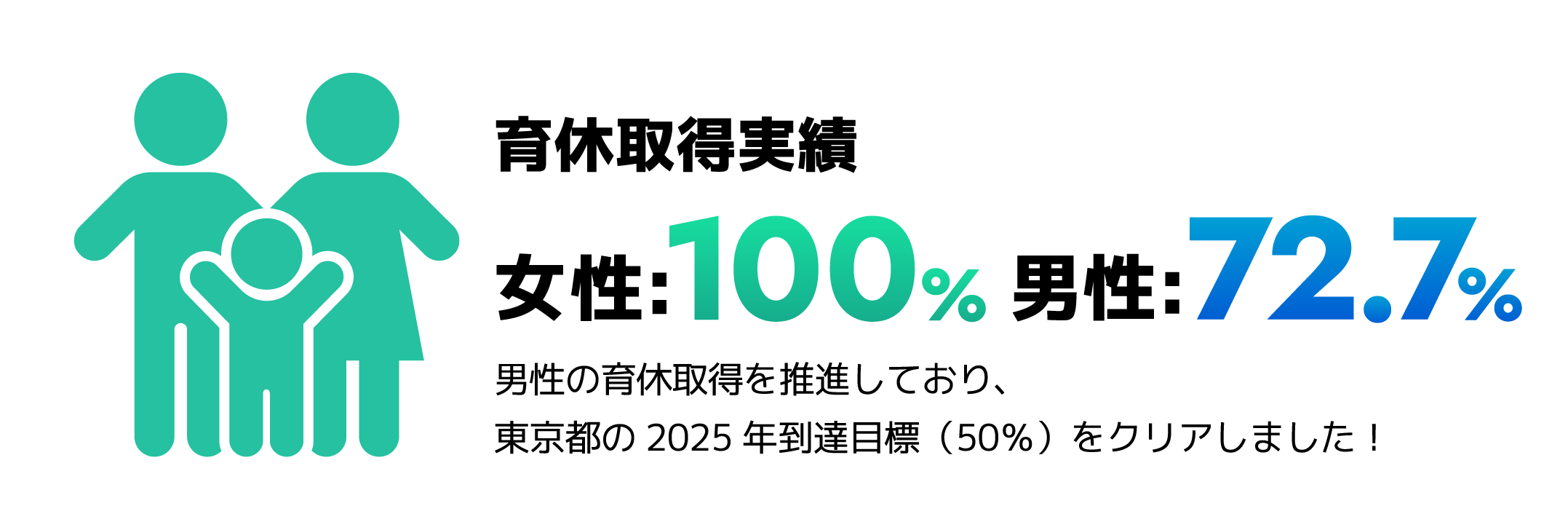 育休取得実績女性:100%男性72.7%