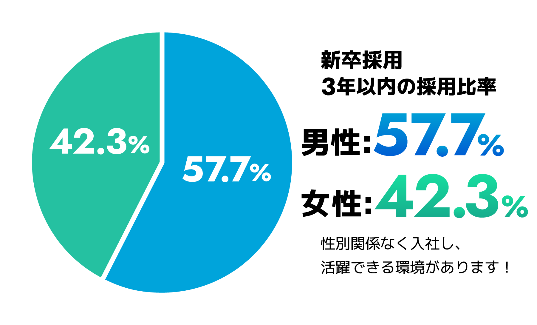 3年以内の採用比率男性:57.7%・女性:42.3%