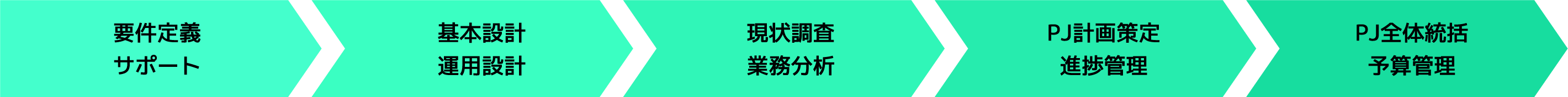 テスト→コーディング→プログラミング→要件定義・基本設計→提案支援・品質管理