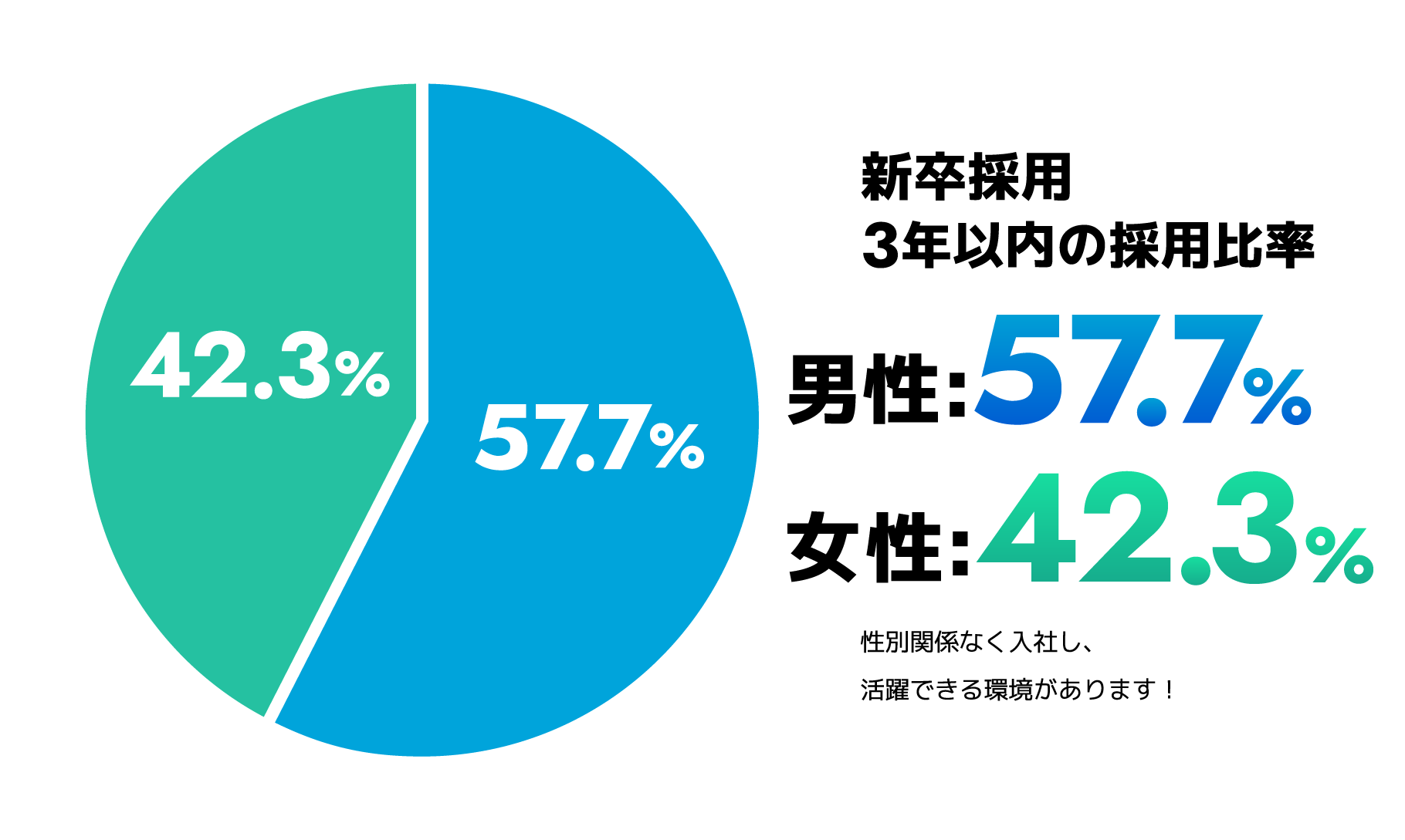 3年以内の採用比率男性:57.7%・女性:42.3%