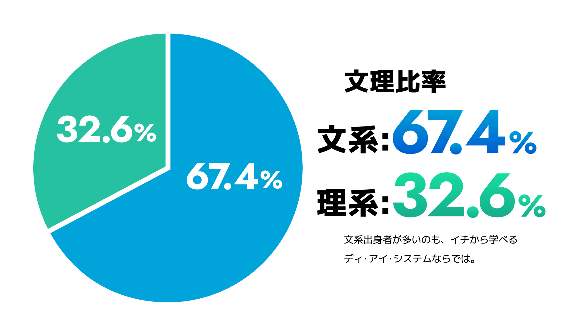 分離比率文系:67.4%・理系:32.6%