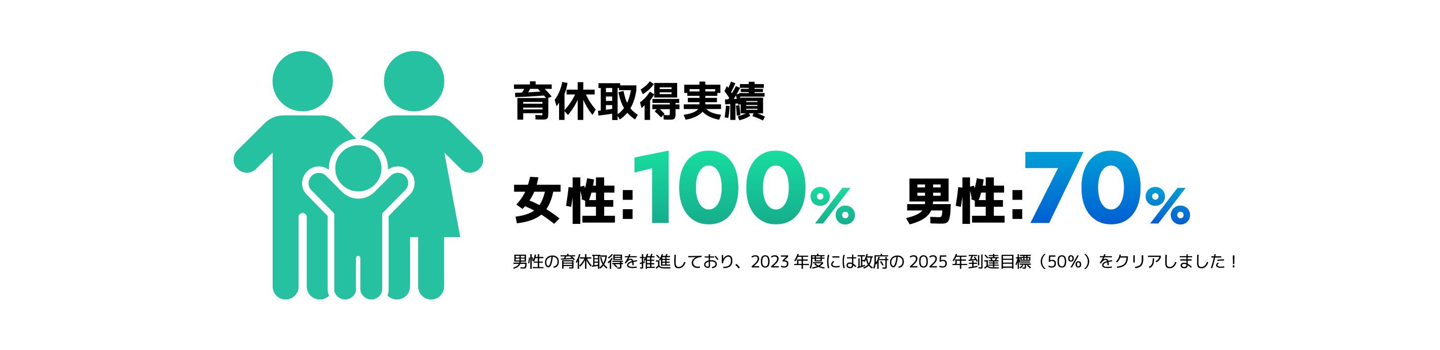 育休取得実績女性:100%男性70%