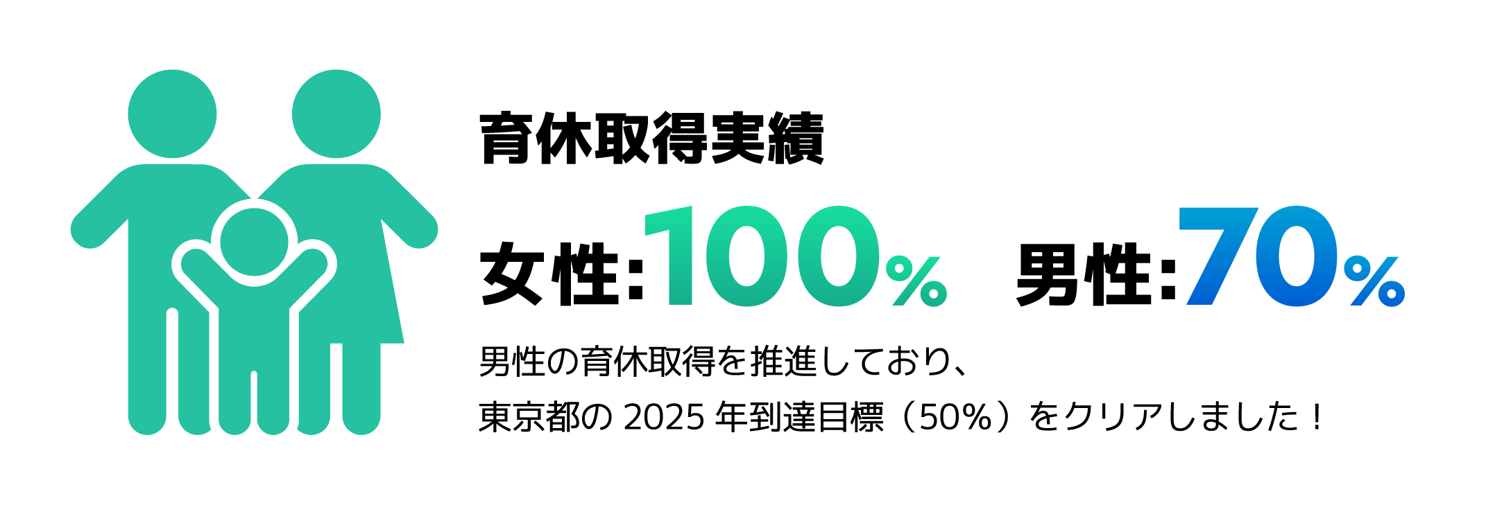 育休取得実績女性:100%男性70%