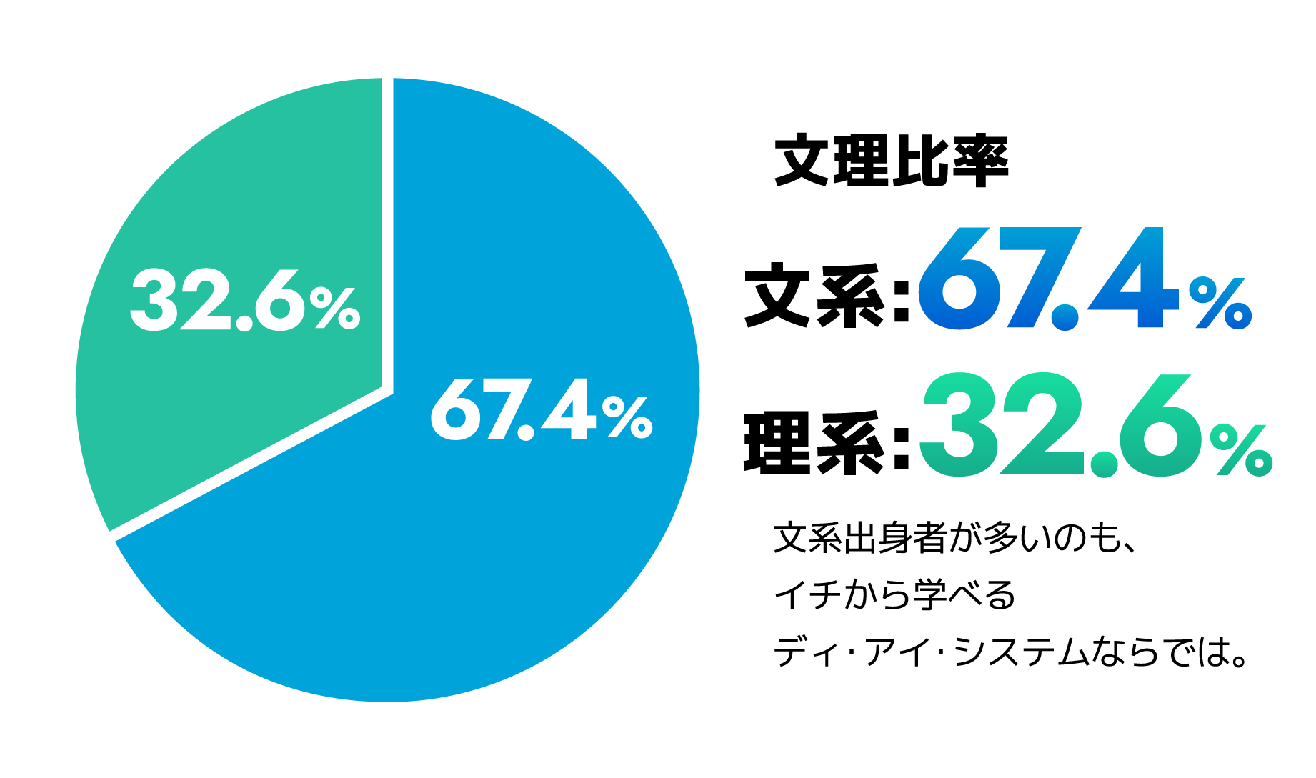 分離比率文系:67.4%・理系:32.6%